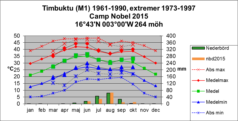 Exempel på temperatur- och nederbördsstatistik för Timbuktu